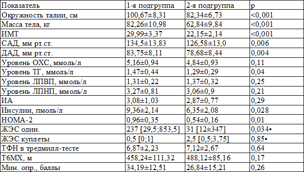 Таблица 5. Клинические, лабораторные и инструментальные показатели через 3 месяца наблюдения (M±m, Me [25;75])
