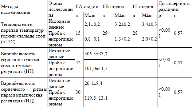 Таблица 1. Показатели инструментальных методов исследования в динамике нитроглицериновой пробы у больных атеросклерозом артерий нижних конечностей при прогнозировании результатов поясничной симпатэктомии
