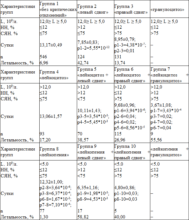 Таблица 1. Характеристика групп по составу лейкоцитов периферической крови