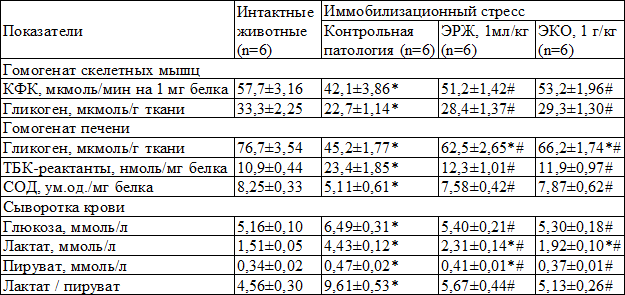 Таблица 1. Сравнительное влияние экстракта коры осины и экстракта родиолы жидкого на биохимические показатели крыс на фоне иммобилизационного стресса, M±m