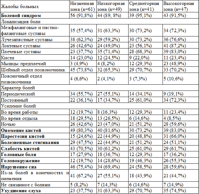 Таблица 1. Жалобы больных вибрационной болезнью в зависимости от климатической зоны
