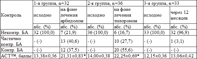 Таблица 1. Динамика показателей контроля БА в исследуемых группах