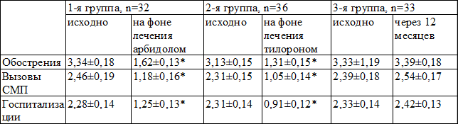 Таблица 3. Динамика числа обострений, вызовов СМП, числа госпитализаций в исследуемых группах