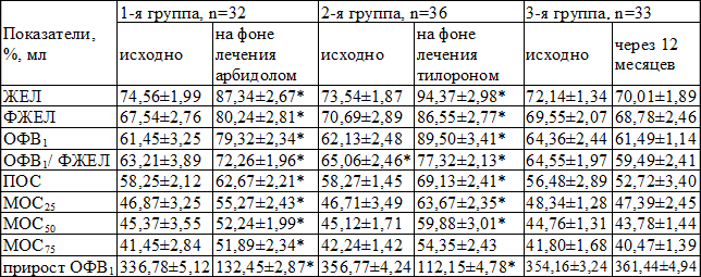 Таблица 5. Динамика показателей ФВД в исследуемых группах