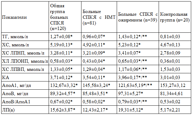 Таблица 1. Основные показатели липидного спектра сыворотки крови у больных СПКЯ и у здоровых женщин (M±m)