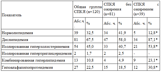 Таблица 2. Частота и структура нарушений липидного спектра крови у больных СПКЯ