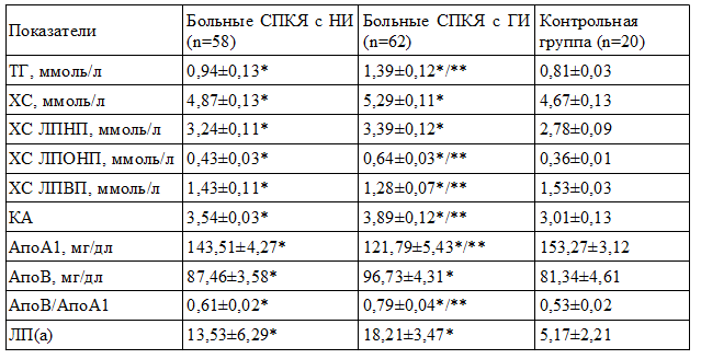 Таблица 3. Основные показатели липидного спектра сыворотки крови у больных СПКЯ и различными типами инсулиновых ответов на ГТТ