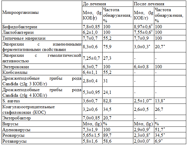 Таблица 2. Характеристика микробиоты кишечника ЧДБД до и после лечения