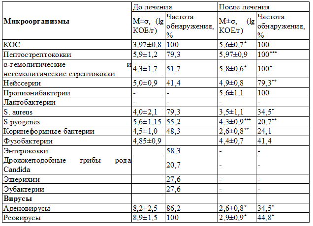 Таблица 3. Характеристика микробиоты ротоглотки ЧДБД до и после лечения