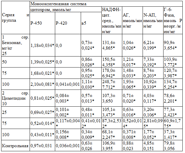 Таблица 1. Активность монооксигеназ в микросомах печени крыс при действии бензонала и циметидина, M±m