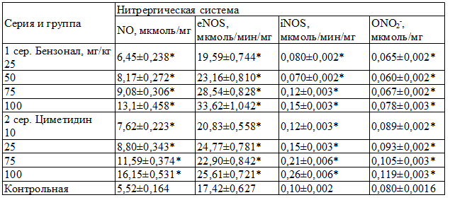 Таблица 2. Активность NOS в микросомах печени крыс при действии бензонала и циметидина, M±m