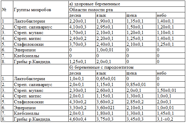 Таблица 1. Особенности колонизационной резистентности микробов в различных областях полости рта у беременных женщин (М±m КОЕ/см2)