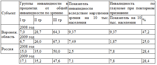 Таблица 10. Повторно признанные инвалидами по зрению граждане Воронежской области и ряда субъектов России