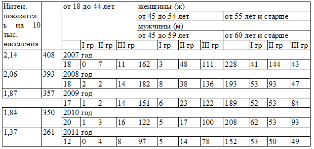 Таблица 6. Повторно признанные инвалидами по глаукоме в Воронежской области