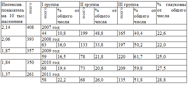 Таблица 7. Распределение пациентов, повторно признанных инвалидами по глаукоме по группам инвалидности