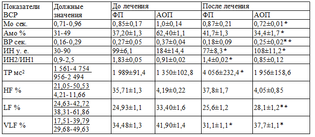 Таблица 3. Динамика показателей вариационной пульсометрии и спектрального анализа ритма сердца у пациентов с ДЭ I ст. после применения радоновых ванн и цветотерапии (n=30)