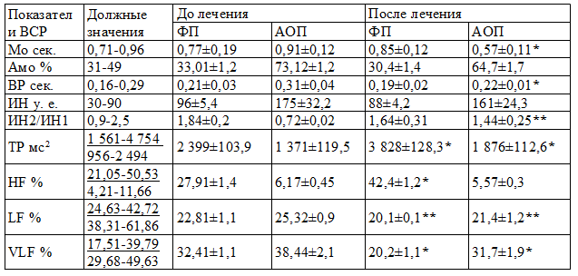 Таблица 5. Динамика показателей вариационной пульсометрии и спектрального анализа ритма сердца у пациентов с ДЭ I ст. после применения радоновых ванн, цветотерапии и магнитотерапии субокципитально (n=30)