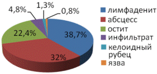Рис. 2. Формы ПВО после вакцинации БЦЖ и БЦЖ-М в 2010 г.