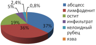Рис. 4. Формы ПВО после вакцинации БЦЖ и БЦЖ-М в 2012 г.