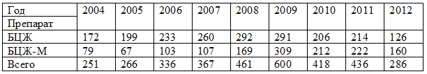 Таблица 1. Общее количество поствакцинальных осложнений (ПВО) на вакцины БЦЖ и БЦЖ-М в период с 2004 по 2012 г.
