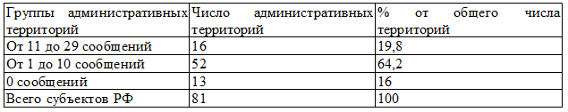 Таблица 2. Распределение субъектов РФ по регистрации БЦЖ-оститов