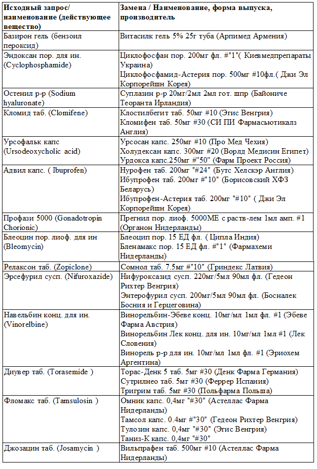 аблица 3. Список наиболее часто осуществленных генерических замен для незарегистрированных в Республике Армения препаратов