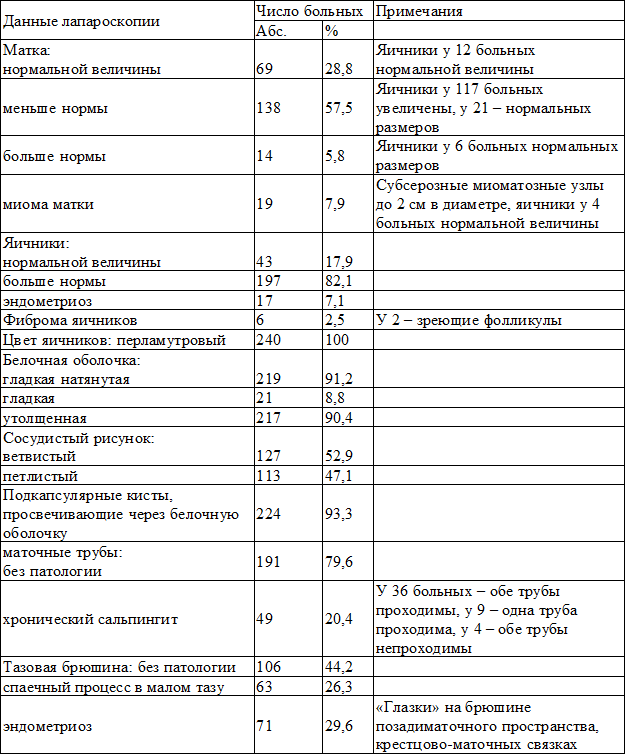 Таблица 6. Результаты диагностической лапароскопии у больных с синдромом поликистозных яичников