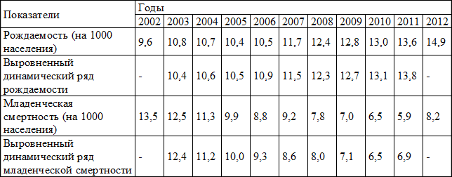 Таблица 1. Динамика показателей рождаемости и младенческой смертности в Омской области в период с 2002 по 2012 г.