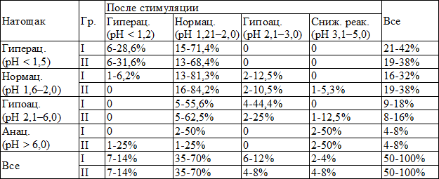 Таблица 2. Характеристика кислотообразующей функции желудка у детей с ИПС и ХГД, (абс.-%)
