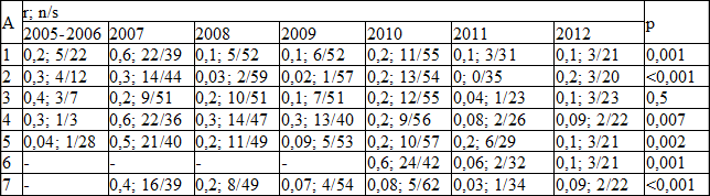 Таблица 3. Динамика соотношений чувствительных штаммов стафилококка к нечувствительным за 2005-2012 г.