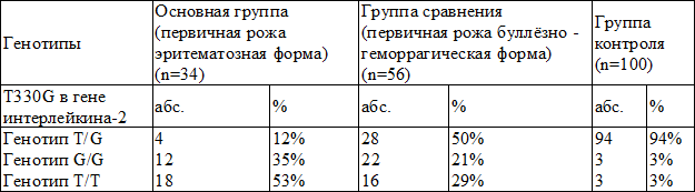Таблица 1. Частота встречаемости полиморфных маркёров Т330G в гене интерлейкина-2 у больных рожей в Забайкальском крае