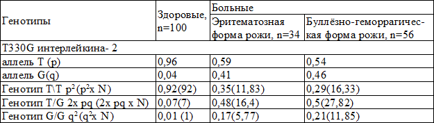 Таблица 2. Относительные и абсолютные частоты генотипов интерлейкина-2 (Т330G)