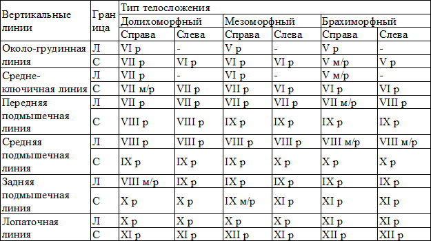 Таблица 1. Проекция нижних краев легкого (Л) и реберно-диафрагмального синуса (С) на ребра (р) и межреберья (м/р) у пациентов различных типов телосложения