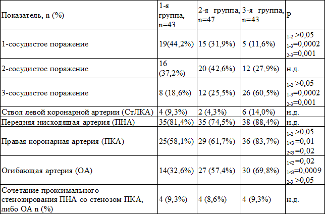 Таблица 7. Сравнительная характеристика поражения коронарных артерий у обследованных больных