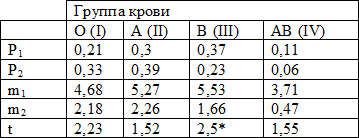 Таблица 2. Статистический анализ различий между опытной и контрольной группами