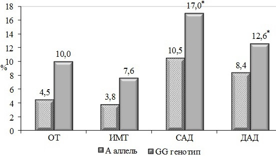 Рис. 1. Динамика клинических показателей через 5 лет у мужчин с различными генотипами по гену ТNF-α: *-статистически достоверные различия между группами (P<0,05)