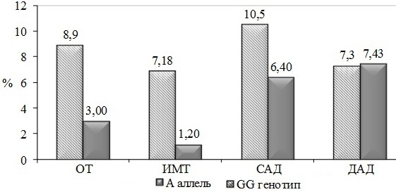 Рис. 2. Динамика клинических показателей через 5 лет у женщин с различными генотипами по гену ТNF-α