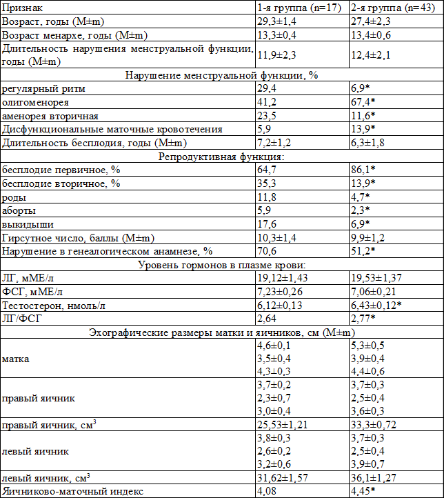 Таблица 1. Сравнительная характеристика пациенток-носителей (1-я группа) и неносителей (2-я группа) мутантного аллеля гена 21-ОН