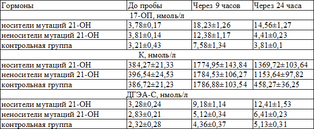 Таблица 2. Содержание 17-оксипрогестерона, кортизола и дегидроэпиандростерон-сульфата в крови у носителей и неносителей мутаций 21-гидроксилазы больных синдромом поликистозных яичников после введения синактена