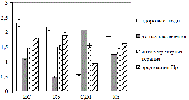 Рис. 1. Результаты визуаметрического анализа смешанной слюны в норме и в динамике лечения ИБС в сочетании с язвенной болезнью