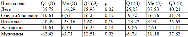 Таблица 2. ОКА альфа–ритма (%) у больных эпилепсией (Э) по сравнению с практически здоровыми (З)