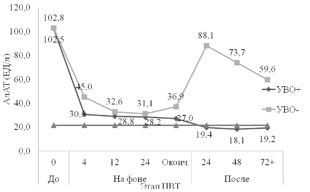 Рис. 2. Динамика активности АлАТ у больных коинфекцией ВИЧ/ХГС в зависимости от результата УВО (ЕД/л)