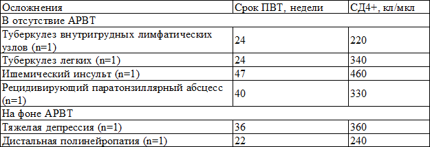Таблица 2. Осложнения на фоне ПВТ у больных ВИЧ/ХГС коинфекцией (n=6)