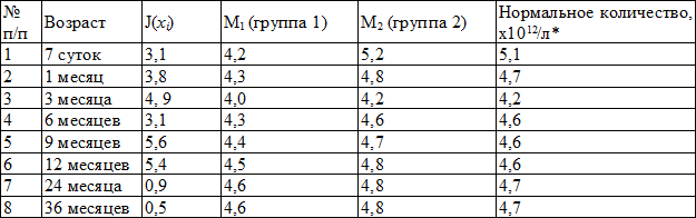 Таблица 1. Оценка информативности уровня эритроцитов с использованием информационной меры Кульбака
