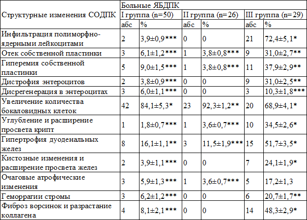 Таблица 1. Морфологические изменения (%) у больных ЯБДПК с разными методами лечения (M±m)