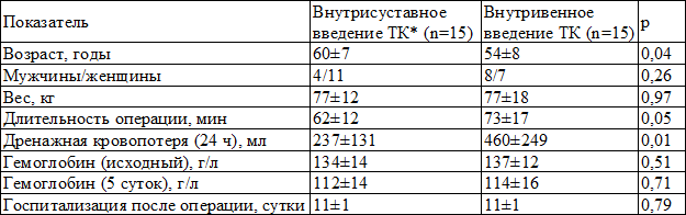 Таблица 2. Характеристика пациентов и отдельные показатели периоперационного периода при эндопротезирования тазобедренного сустава