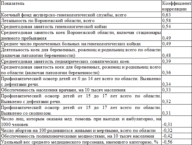 Таблица 1. Взаимосвязь показателей деятельности и ресурсного обеспечения учреждений здравоохранения Воронежской области с рождаемостью