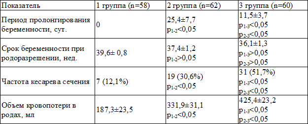 Таблица 1. Особенности течения беременности в контрольной группе и группах с ГАГ и ГАГ+ГУ