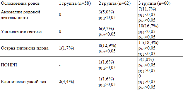 Таблица 2. Осложнения родов в группах беременных с ГАГ и ГАГ+ГУ