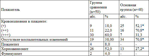 Таблица 3. Состояние плацентарного комплекса в исследуемых группах